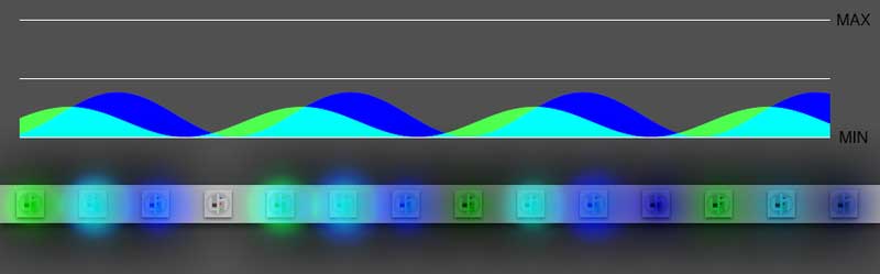 two waves slightly out of phase