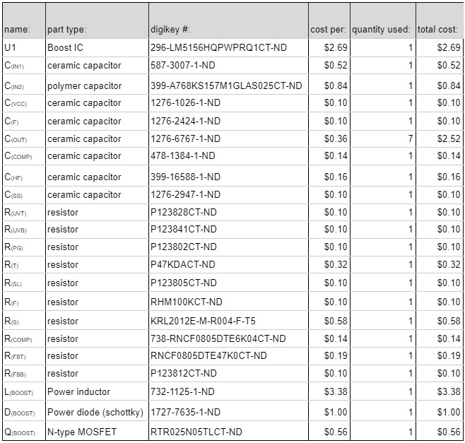 The bill of materials for the boost converter